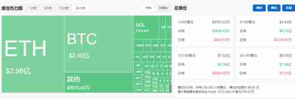 比特币、以太坊持续下跌,近21万人爆仓!