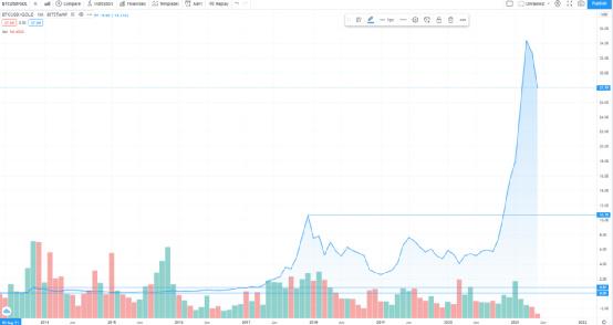 比特幣20萬美金,以太坊2萬美金,11月就達到你信嗎?