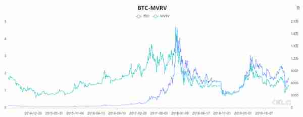 一个神指标MVRV,它知道比特币底部在哪