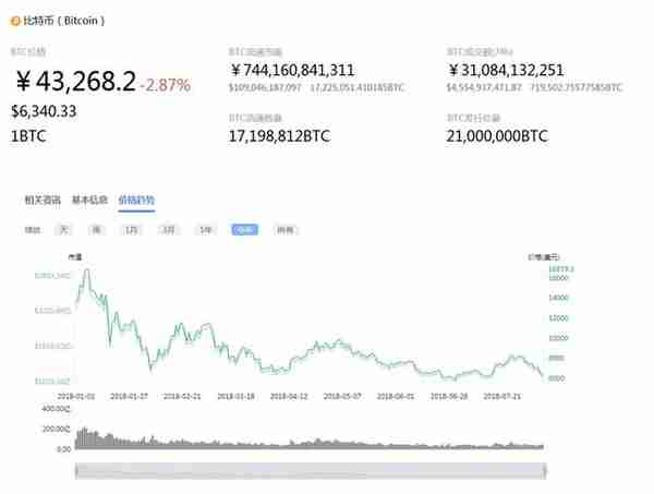 “新比特幣”出現了?比特幣值跌破7000,區塊鏈資本退潮
