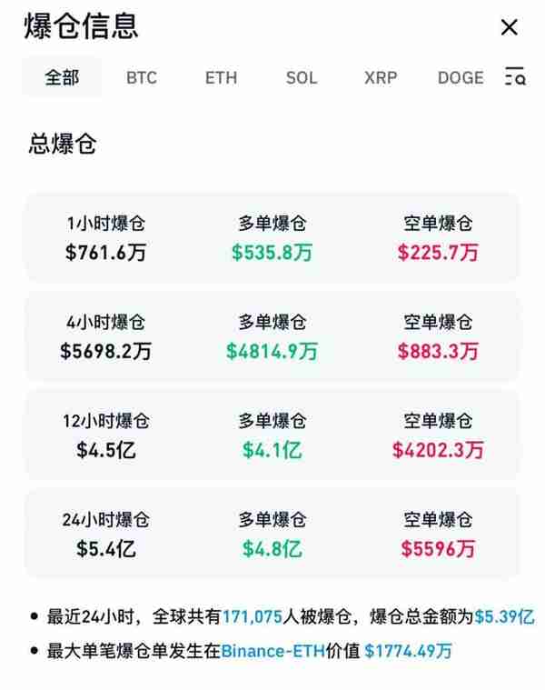 超17萬人爆倉！比特幣，突然大跌