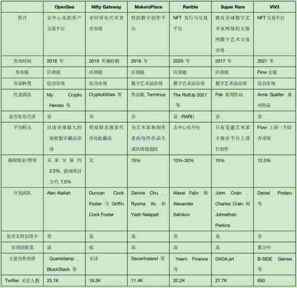 國外六大NFT交易平台對比