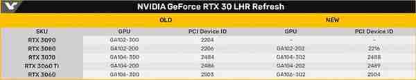 NVIDIA官宣 除3090外30系顯卡全部限制挖鑛