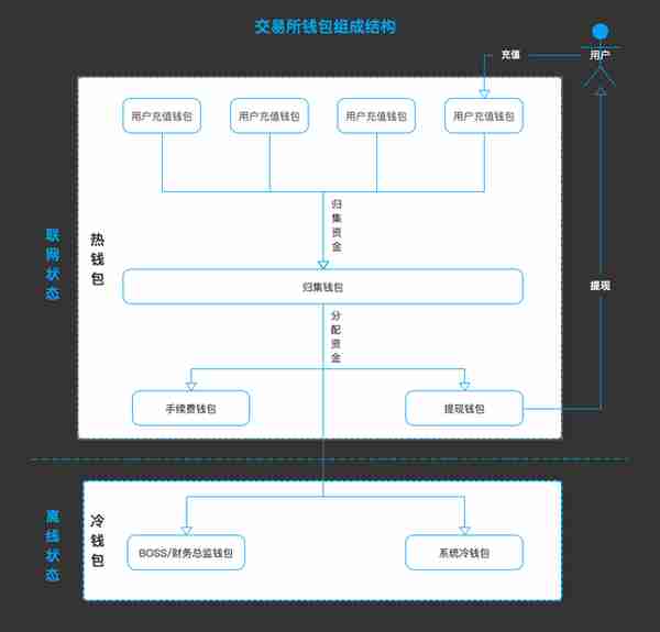 乾貨分享:交易所錢包琯理系統設計