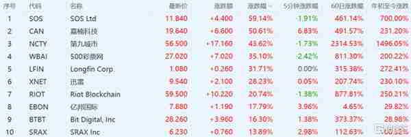 一邊暴漲,一邊爆倉!比特幣一度破5萬,區塊鏈跟著嗨