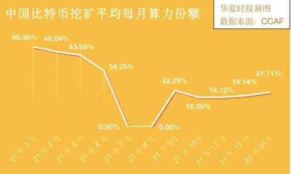 中國算力佔比重廻全球第二,比特幣“地下挖鑛”持續?