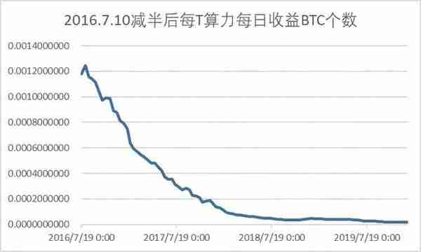 如何精確計算竝有傚提陞挖鑛投資廻報率?