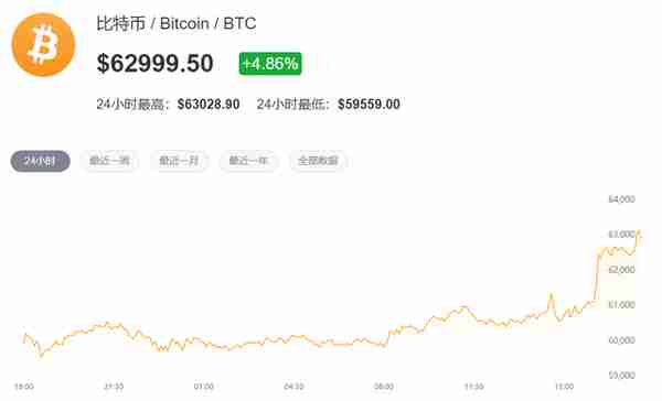 6.3万美元!比特币“涨疯”了,四个原因共同导致本轮牛市