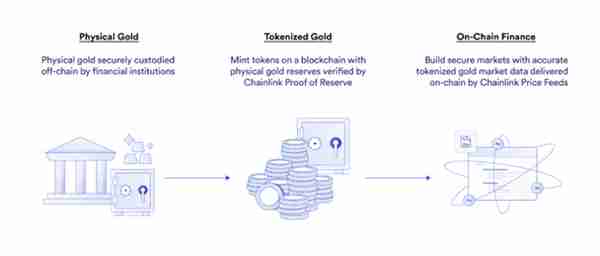 Chainlink如何推動代幣化黃金的未來發展