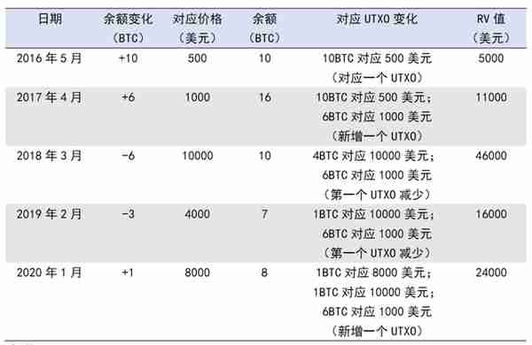 一个神指标MVRV,它知道比特币底部在哪
