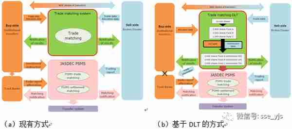 全球交易所區塊鏈最新發展及相關思考