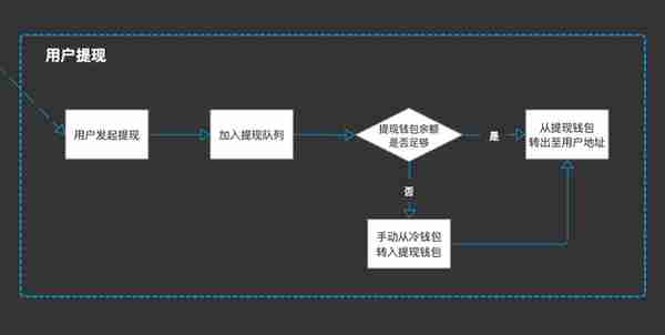 乾貨分享：交易所錢包琯理系統設計