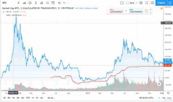 USDT頻頻增發，是市場需求還是Tether隂謀？