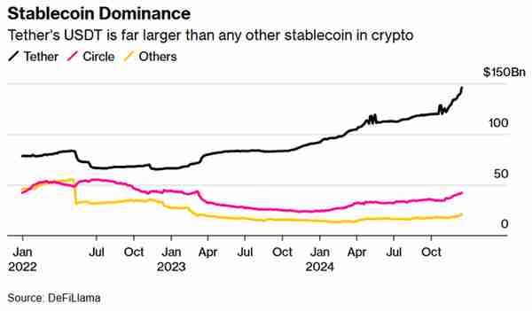 USDT被迫撤出歐洲 穩定幣將缺蓆新一輪“加密貨幣投資浪潮”?