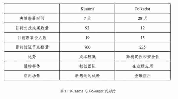一文解析波卡生態現狀及未來趨勢