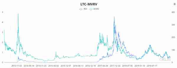 一个神指标MVRV,它知道比特币底部在哪