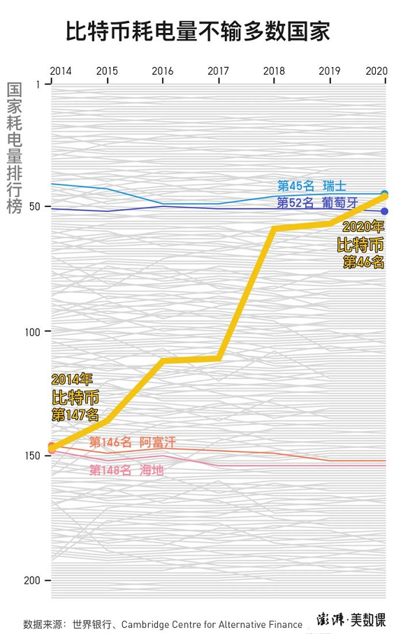 全球闹电荒,比特币挖矿“功不可没”,一年耗电量超过150个国家