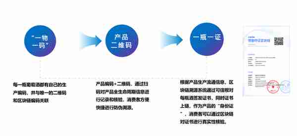 400萬瓶酒莊酒上鏈,國內首個高耑葡萄酒區塊鏈溯源平台誕生