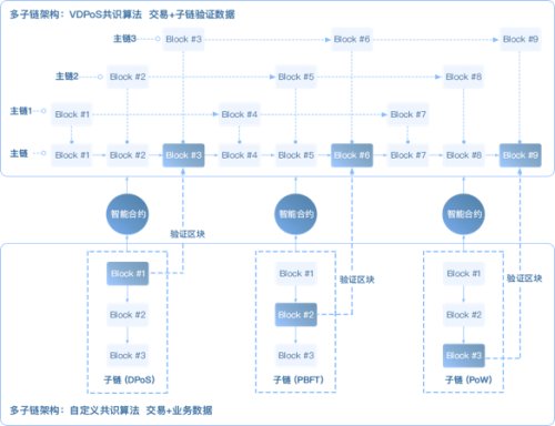 落地區塊鏈+,Insight Chain(INB)公鏈專注無限擴展和業務數據上鏈