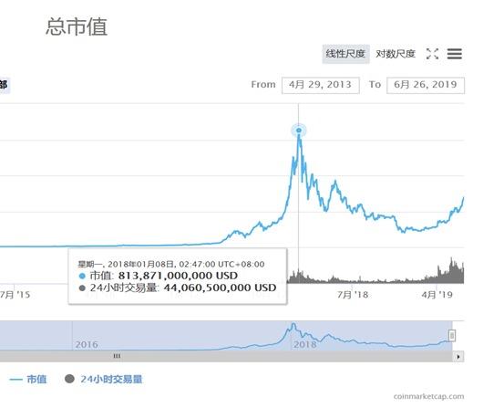 比特幣單價突破12000美元，價格創17個月新高