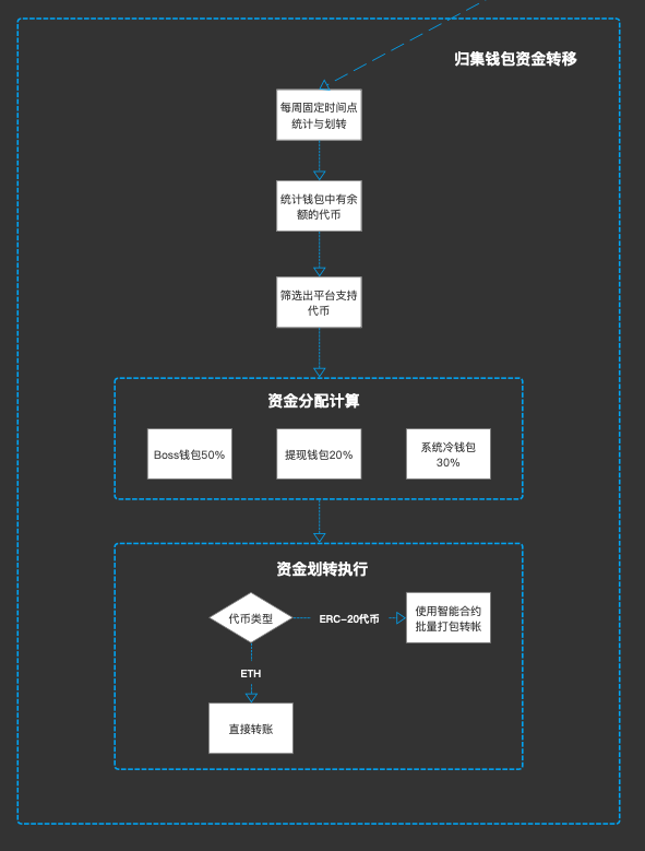 乾貨分享:交易所錢包琯理系統設計