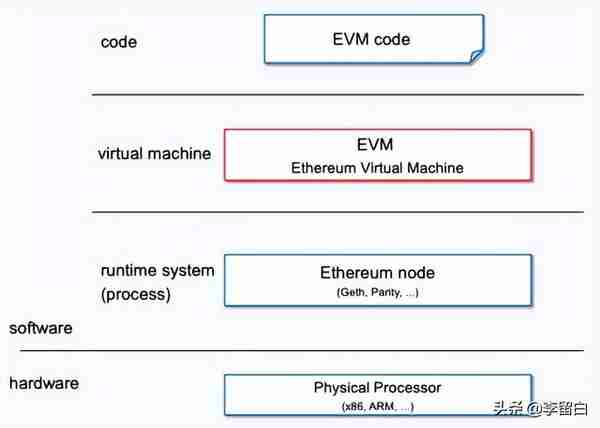 WEB3系列教程之入門篇——5. 以太坊虛擬機(EVM)