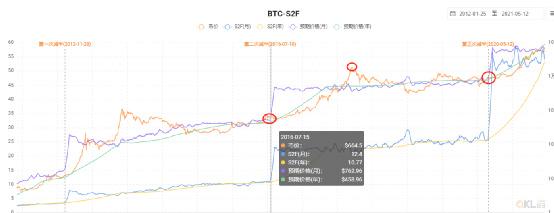 比特幣20萬美金,以太坊2萬美金,11月就達到你信嗎?