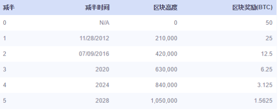 OKLink區塊鏈瀏覽器 見証比特幣“減半”