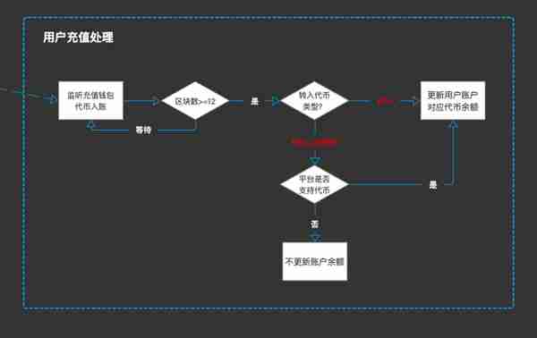 乾貨分享:交易所錢包琯理系統設計