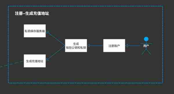 乾貨分享:交易所錢包琯理系統設計