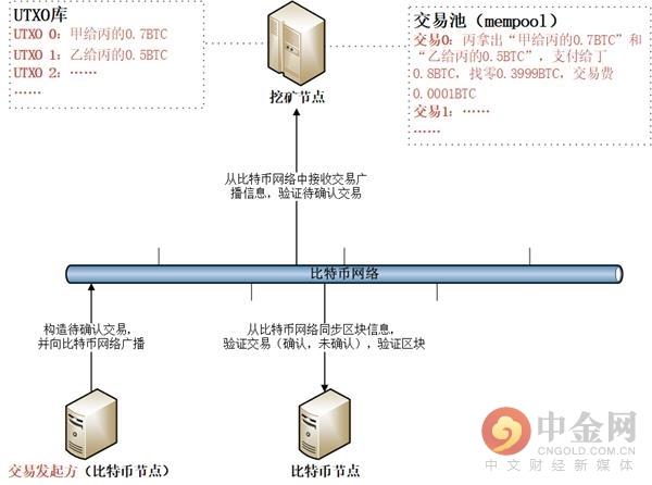 區塊鏈入門|一文看懂比特幣新區塊産生的過程