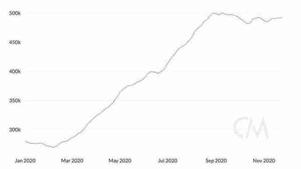ETH达30个月价格高位,8个迹象表明以太坊已进入新的牛市