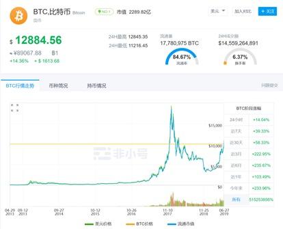比特幣單價突破12000美元,價格創17個月新高