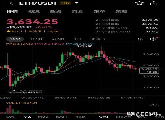 x.game帶來新機遇以太坊ETH最新價格背後的市場風雲