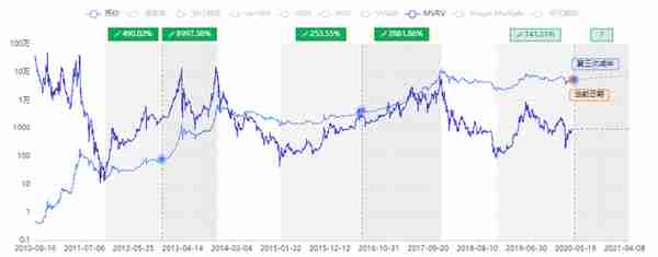 一个神指标MVRV,它知道比特币底部在哪