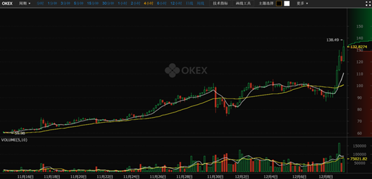 OKEx萊特幣逼近1000元 跟風比特幣創新高