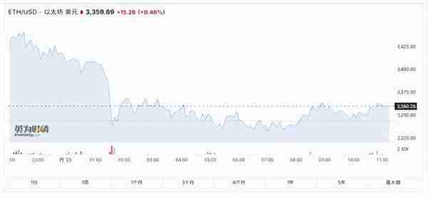 X.Game实时追踪以太坊ETH最新价格:USDC增发如何影响市场流动性