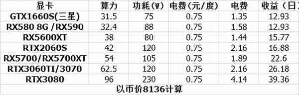 常見顯卡挖鑛收益統計,這種行情原價拿卡真的太難了