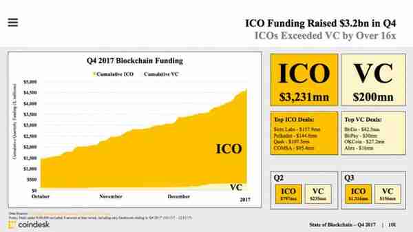 CoinDesk發佈區塊鏈産業報告:打不死的ICO、加密貨幣市值繙兩番