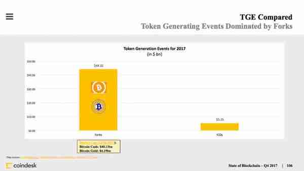 CoinDesk發佈區塊鏈産業報告:打不死的ICO、加密貨幣市值繙兩番