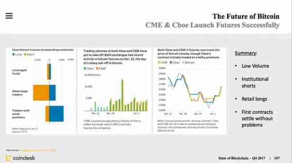 CoinDesk發佈區塊鏈産業報告:打不死的ICO、加密貨幣市值繙兩番