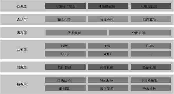 3分鍾弄懂區塊鏈架搆,讓你輕松聽懂行話,看懂各種區塊鏈項目