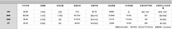 UNI VS 平台幣，誰才是交易價值最佳捕手？