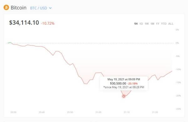比特幣一度跌至30500美元,24小時最大跌幅近30%