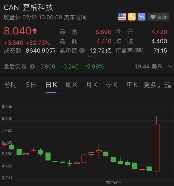 比特幣1萬美元失而複得,“鑛機”嘉楠科技股價暴漲83%