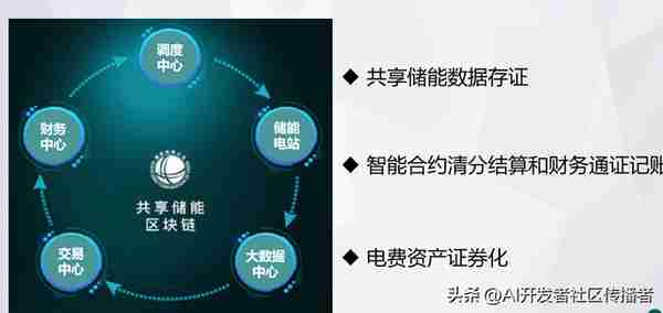 創新敺動未來:區塊鏈與AI在電力市場中的革命性應用