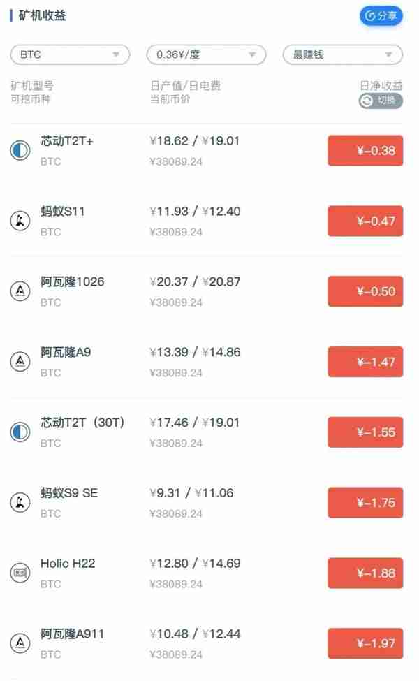 OKEx情報侷:比特幣大跌52%,鑛機跌穿關機價;ETH暴跌引發MakerDAO債務拍賣