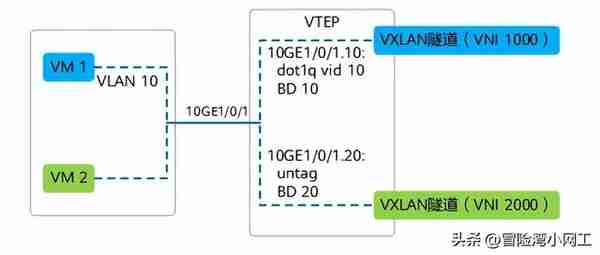 VXLAN基礎知識
