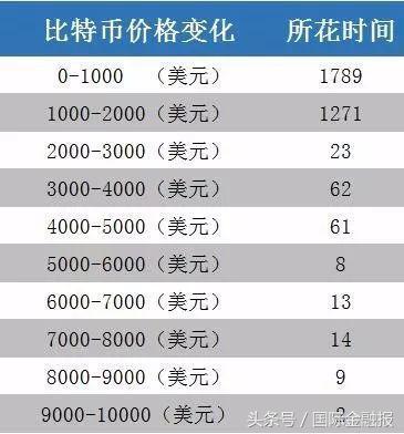 比特幣從9000美元到破萬僅用2天，這群入場接磐的大媽是誰