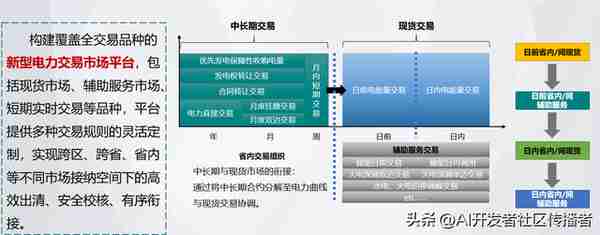 創新敺動未來:區塊鏈與AI在電力市場中的革命性應用